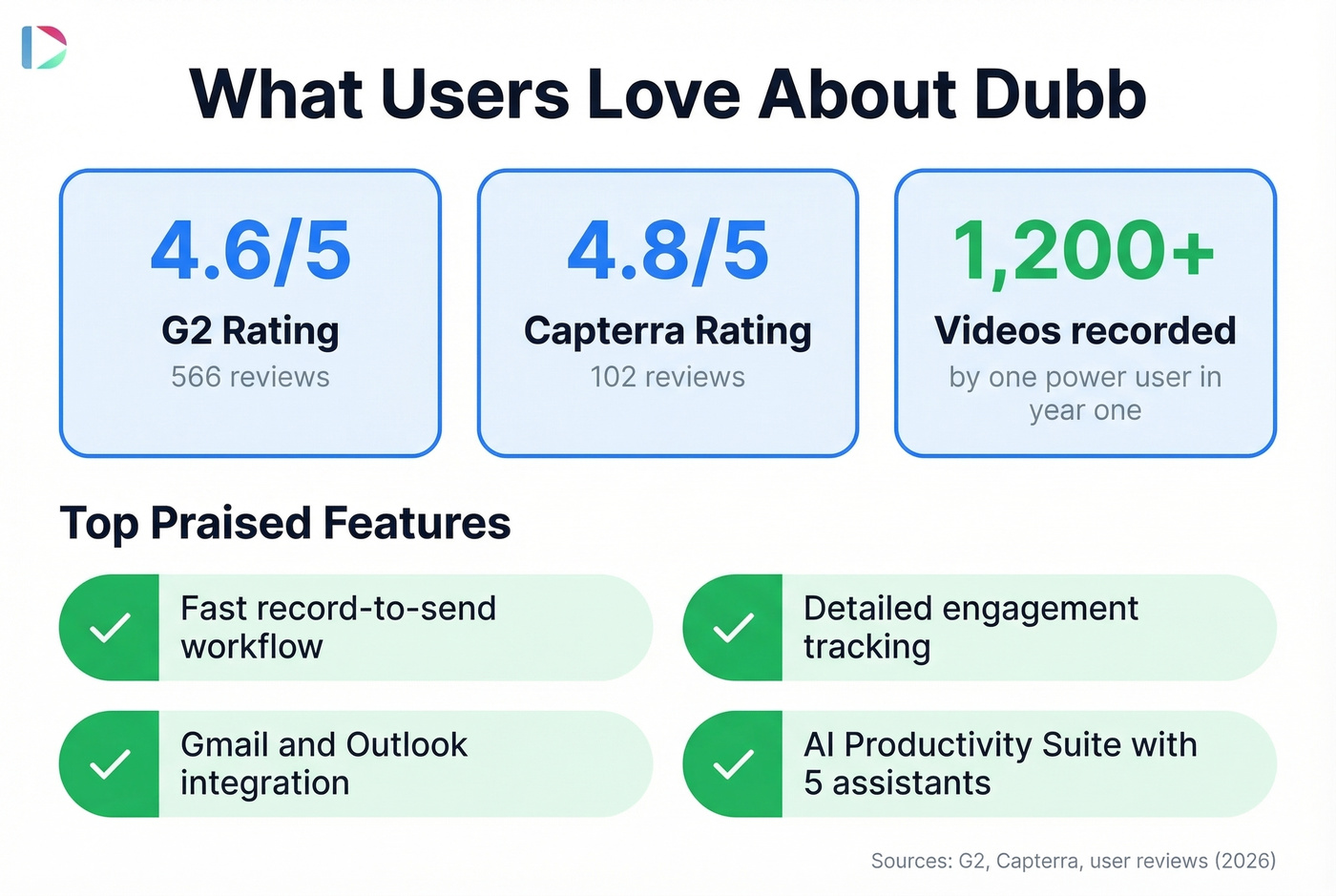 Dubb user review stats and top praised features