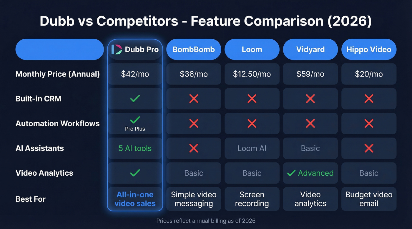 Dubb vs BombBomb vs Loom vs Vidyard comparison matrix