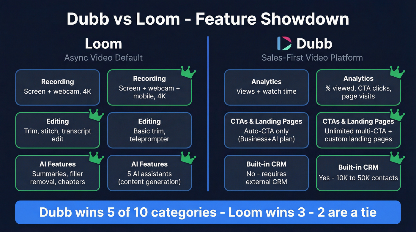 Dubb vs Loom feature comparison visual diagram