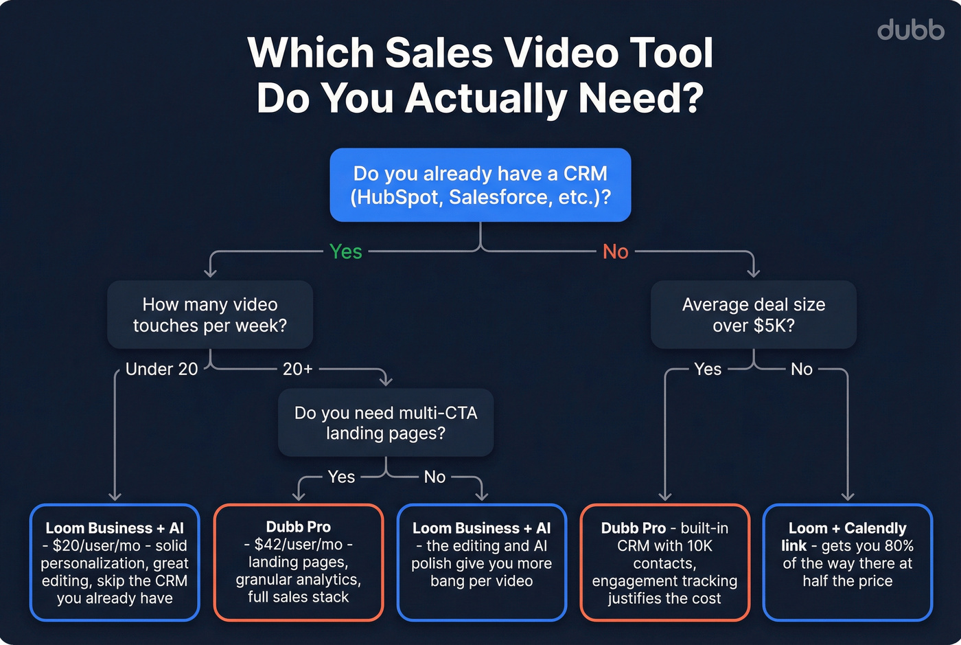 Decision flowchart for choosing Dubb or Loom for sales