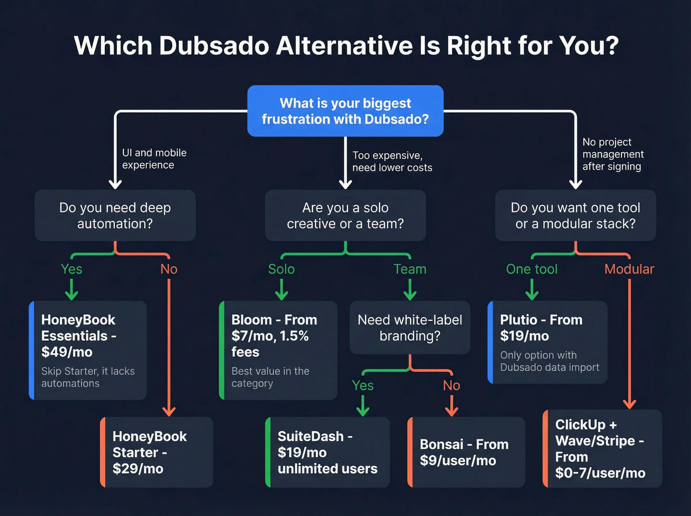 Decision flowchart to pick the right Dubsado alternative