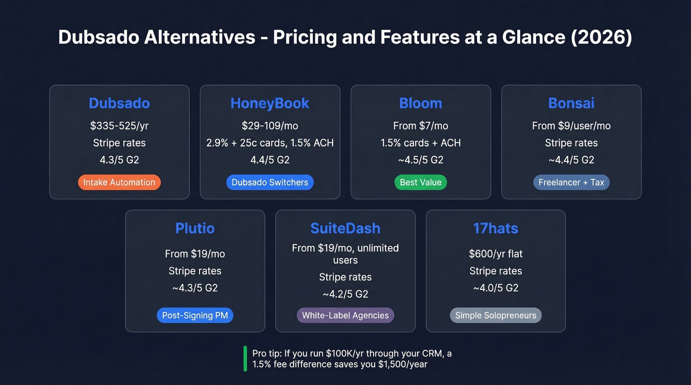 Dubsado alternatives pricing and features comparison chart