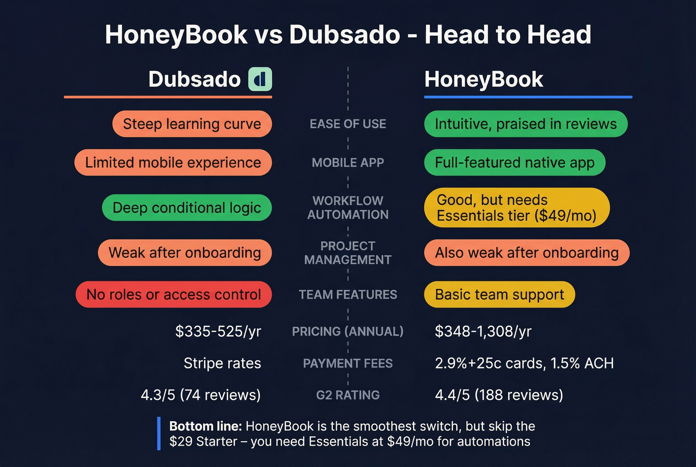 HoneyBook vs Dubsado head-to-head feature comparison