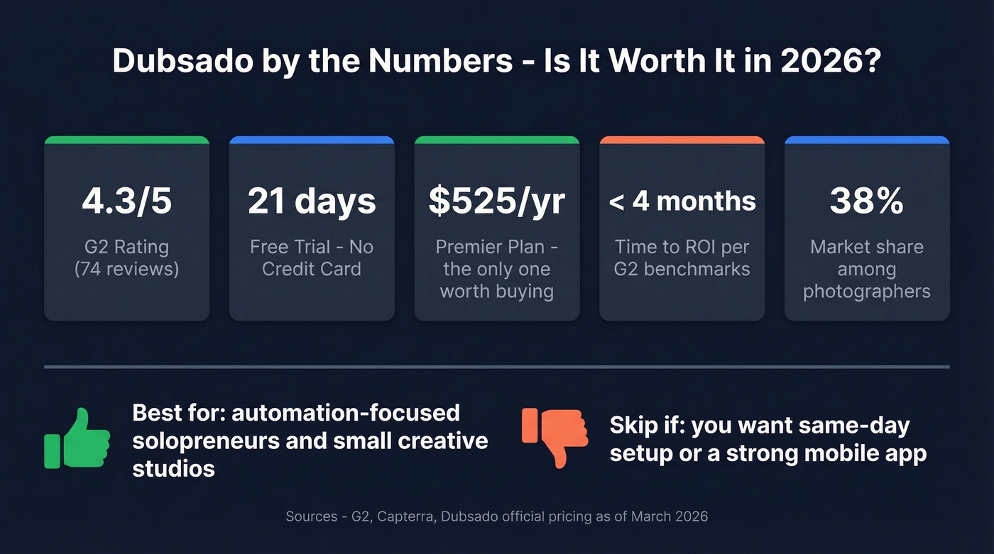 Dubsado key stats and ROI metrics summary card