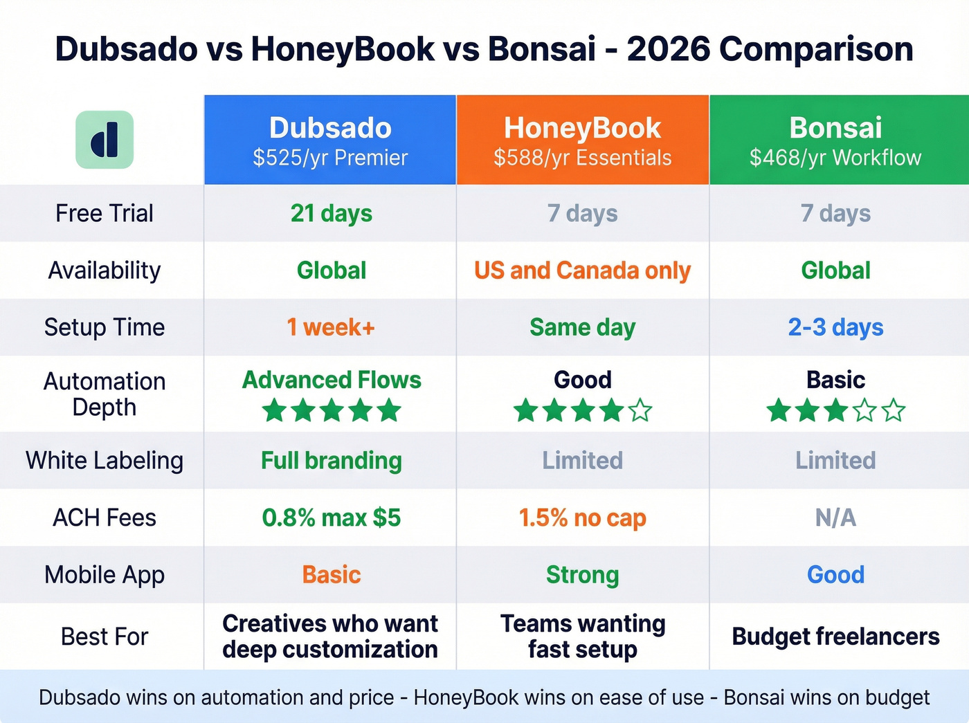 Dubsado vs HoneyBook vs Bonsai head-to-head comparison