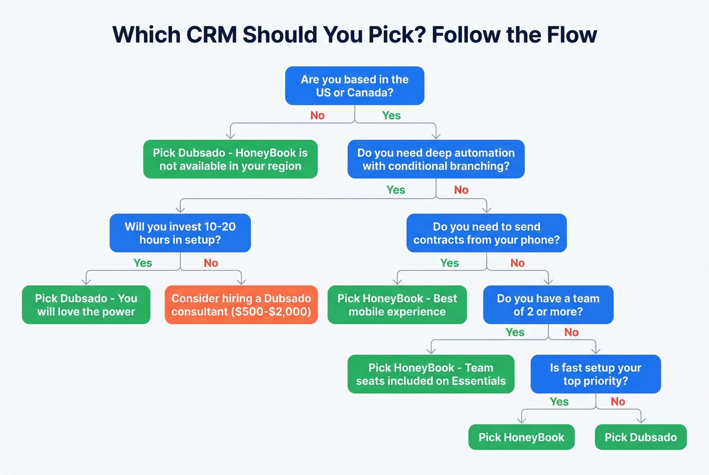 Decision flowchart for choosing Dubsado or HoneyBook