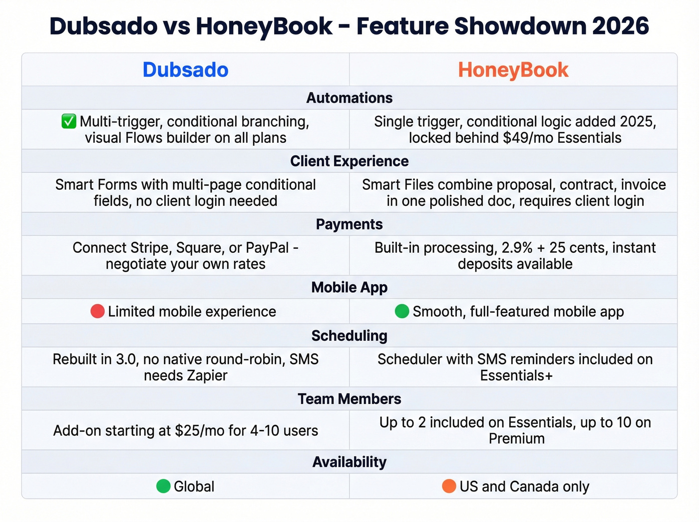 Dubsado vs HoneyBook head-to-head feature comparison matrix