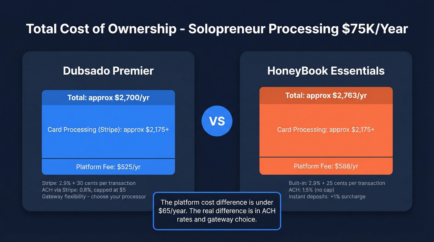 Payment processing cost comparison for $75K annual revenue