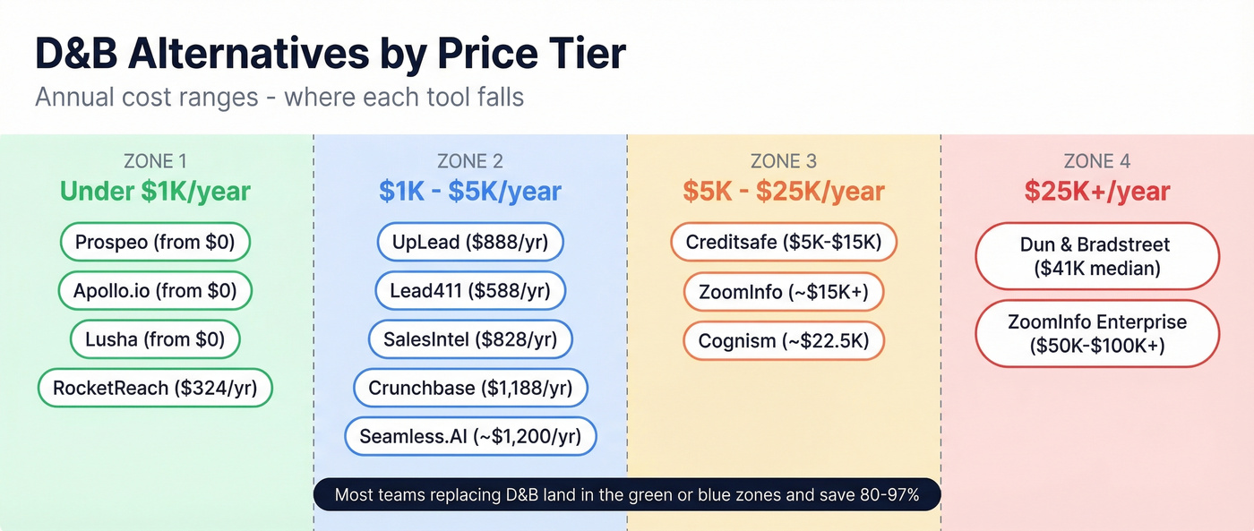 Visual pricing tier comparison across all 12 alternatives