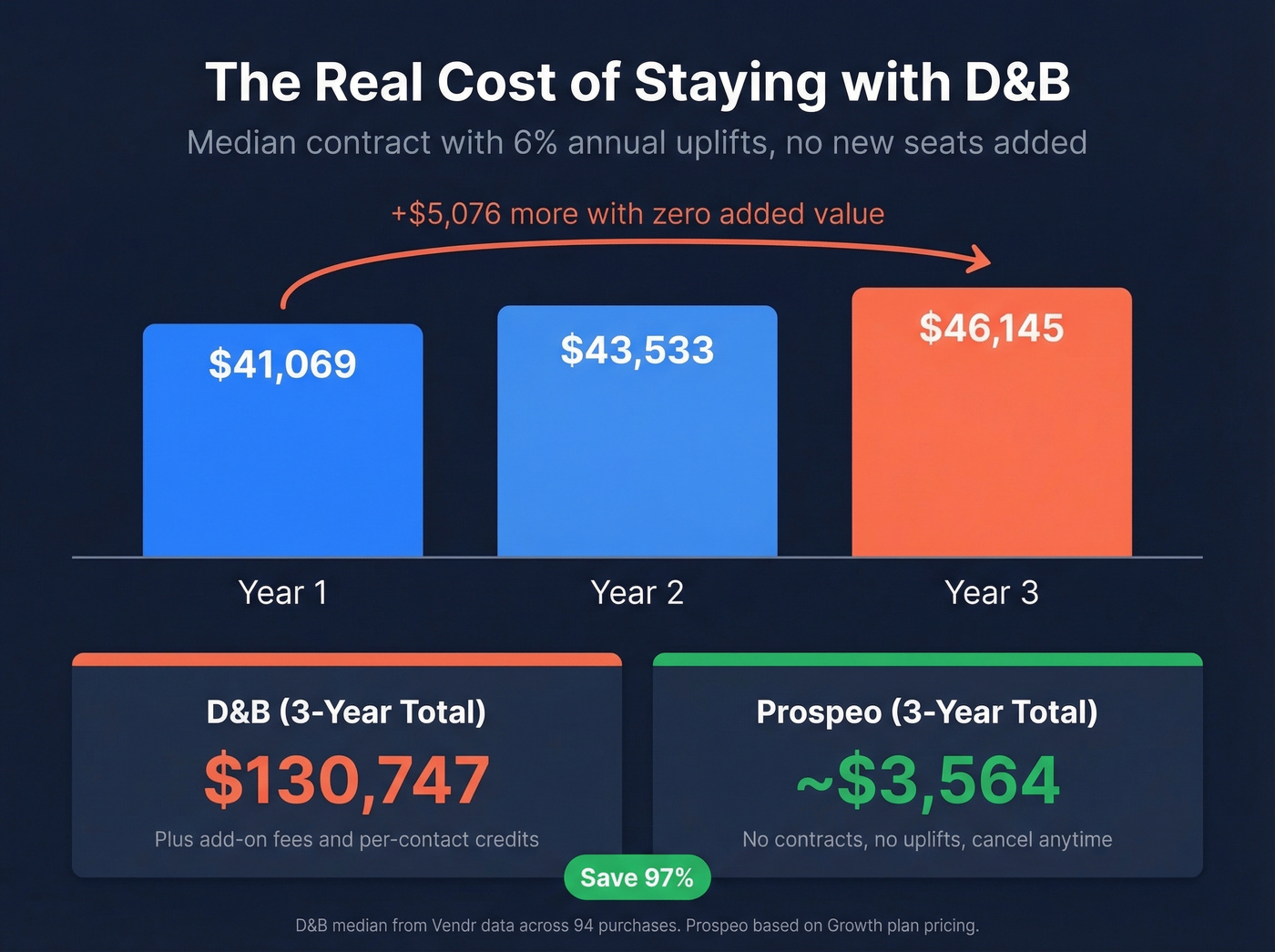 D&B cost escalation over three years with uplift