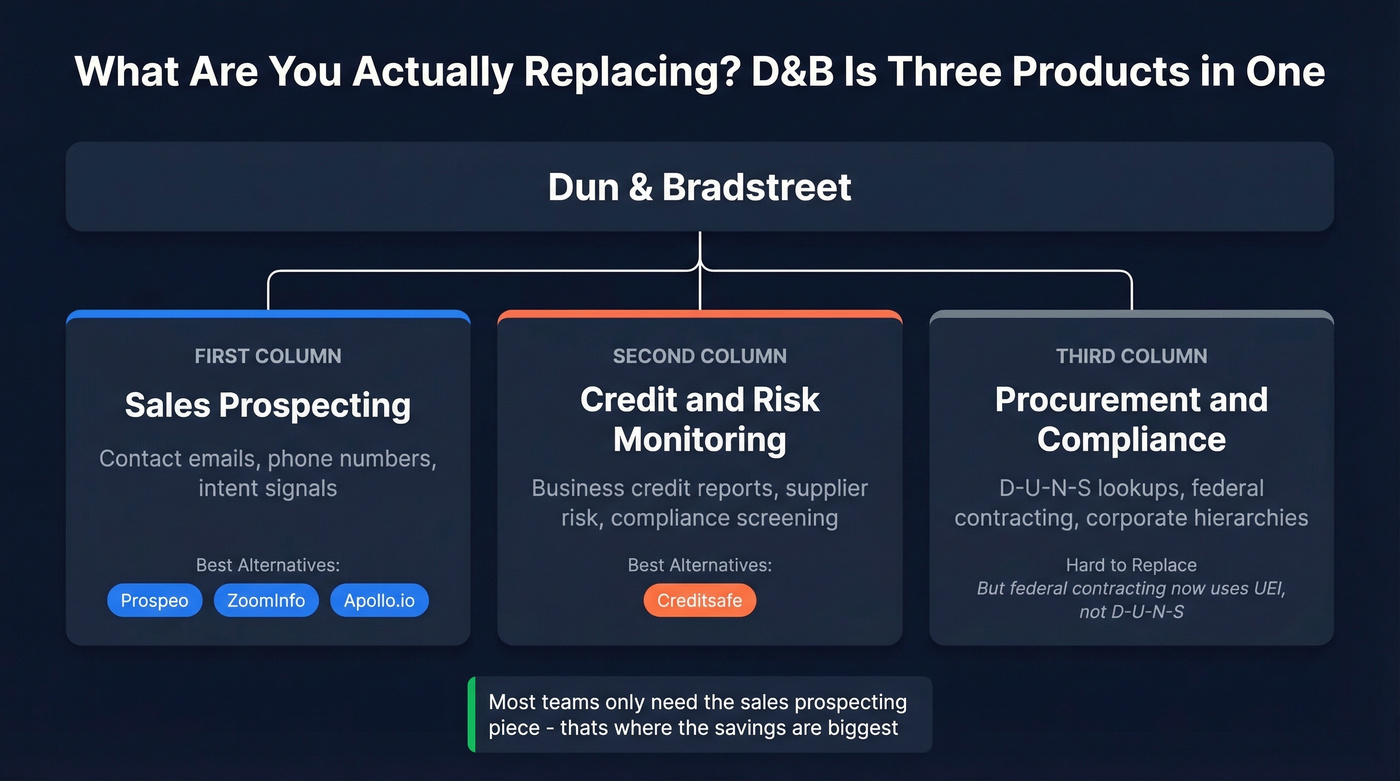 D&B product categories vs alternative tools mapping