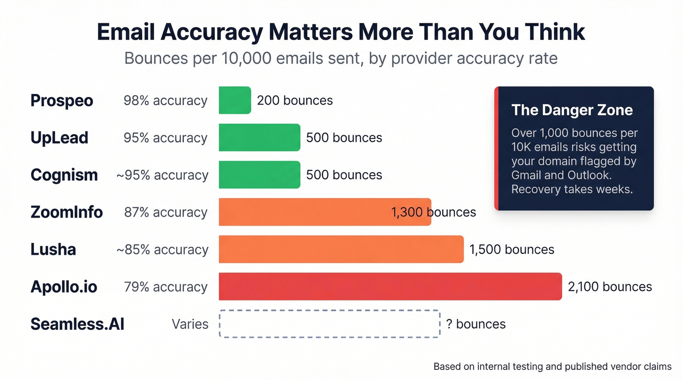 Email accuracy and bounce impact comparison chart
