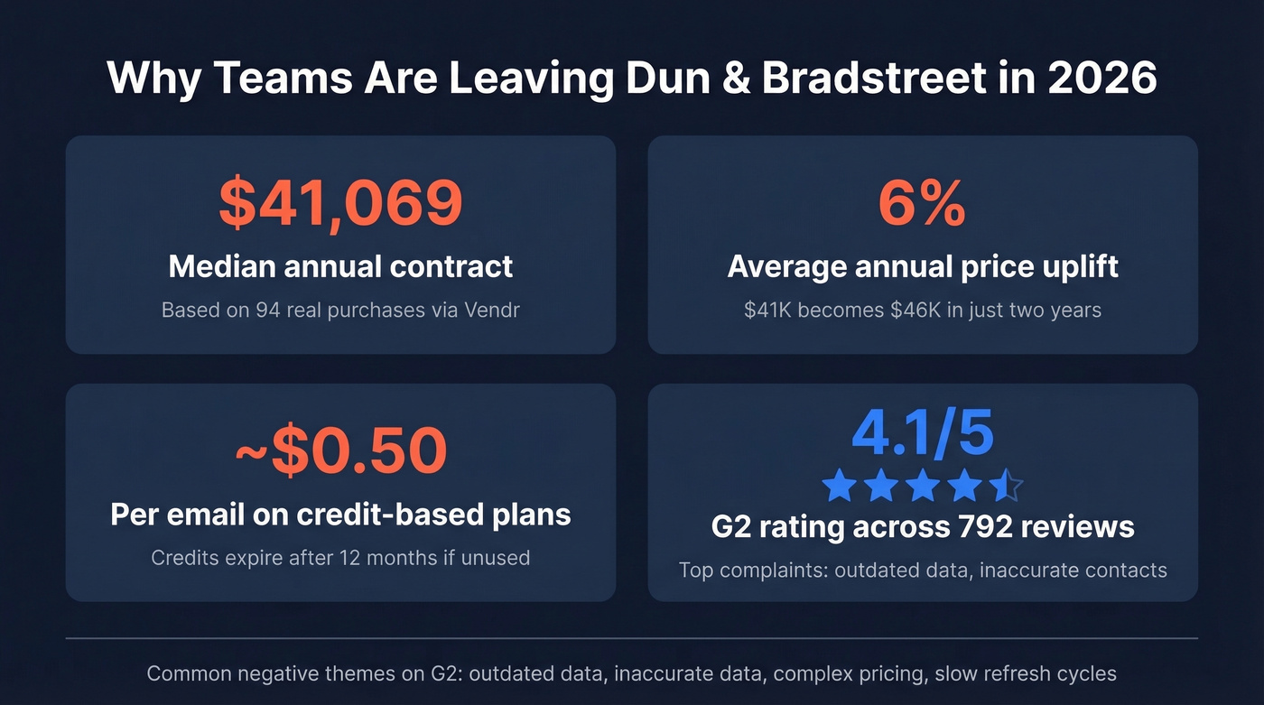 Key stats showing D&B pain points and costs