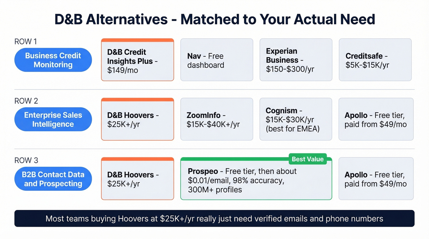 D&B alternatives comparison by use case and pricing