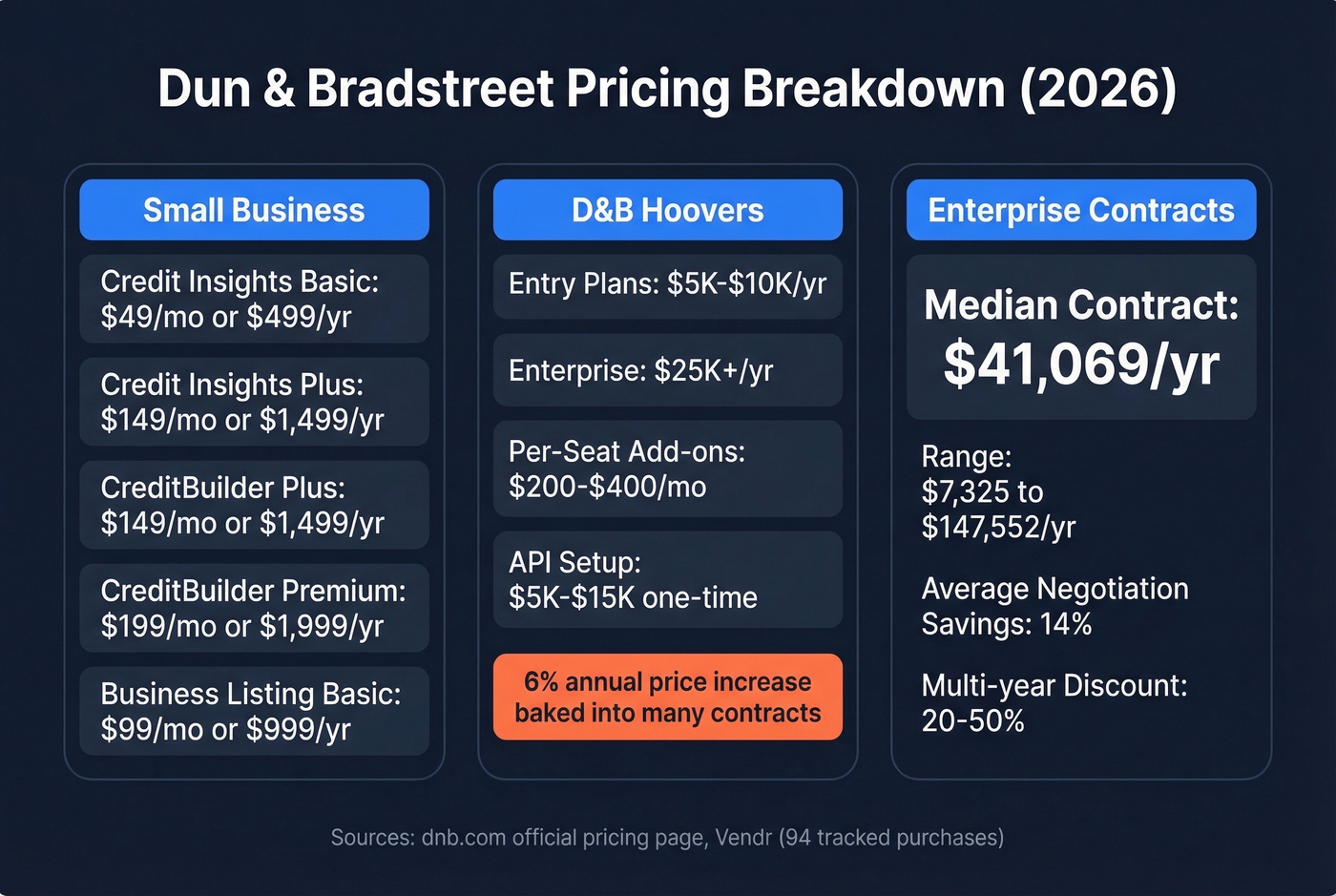 Dun and Bradstreet complete pricing tier breakdown