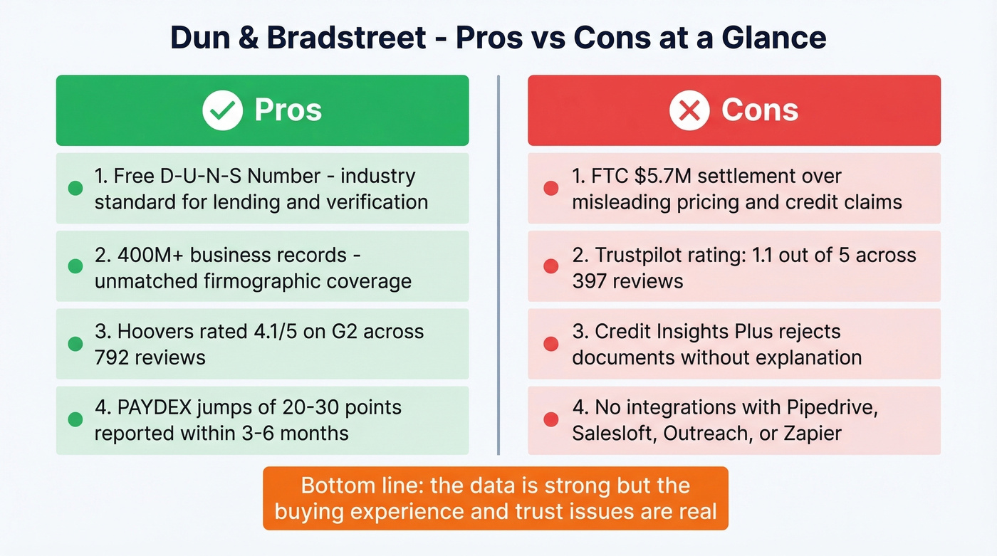Dun and Bradstreet pros versus cons visual summary