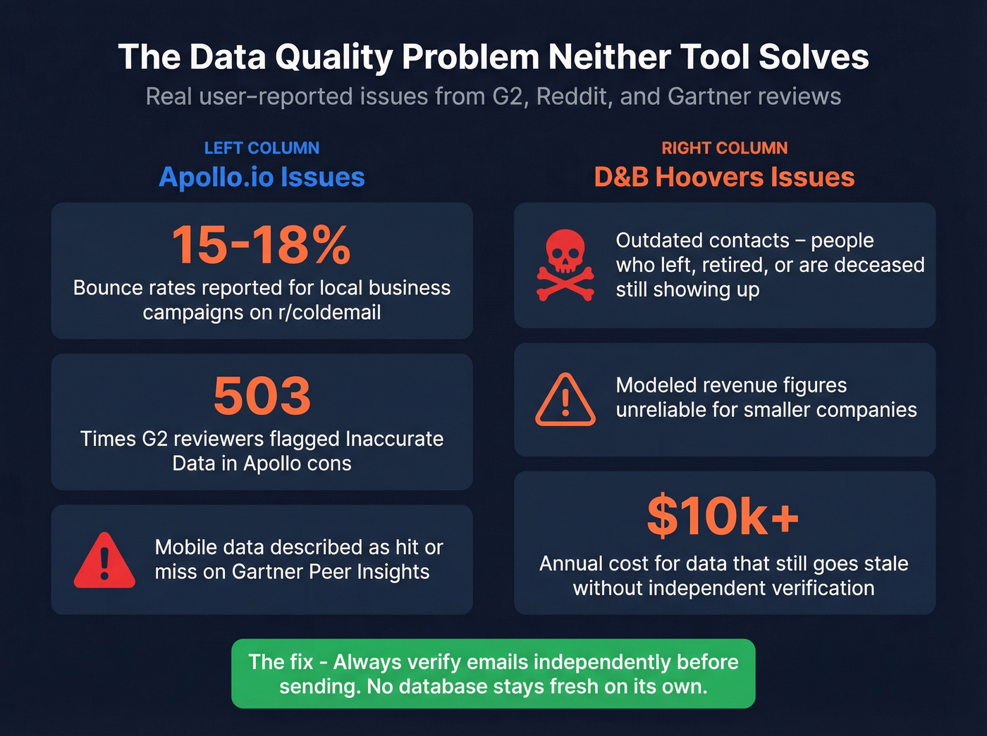 Email bounce rate and data quality issues comparison
