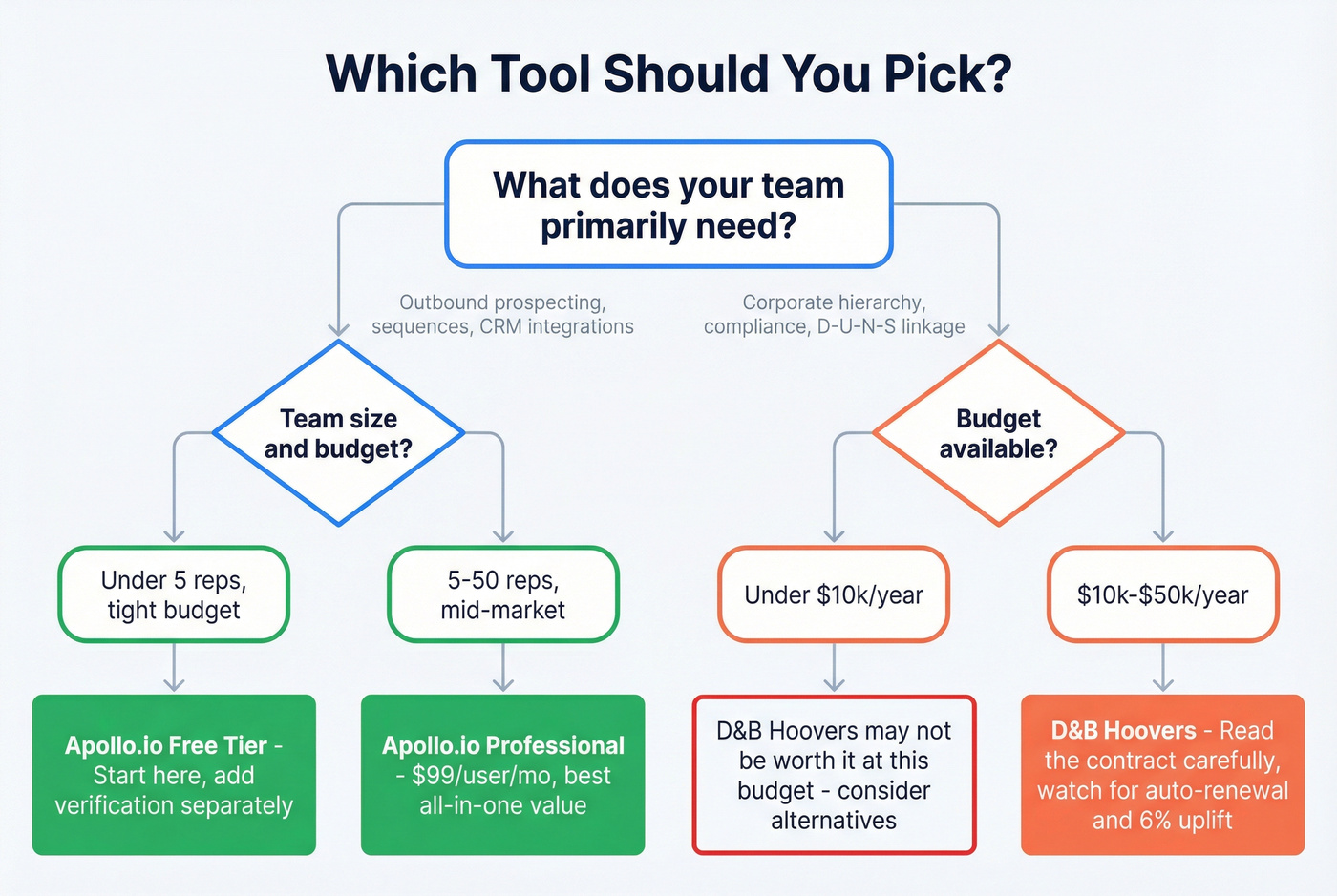 Decision flowchart for choosing Apollo or D&B Hoovers