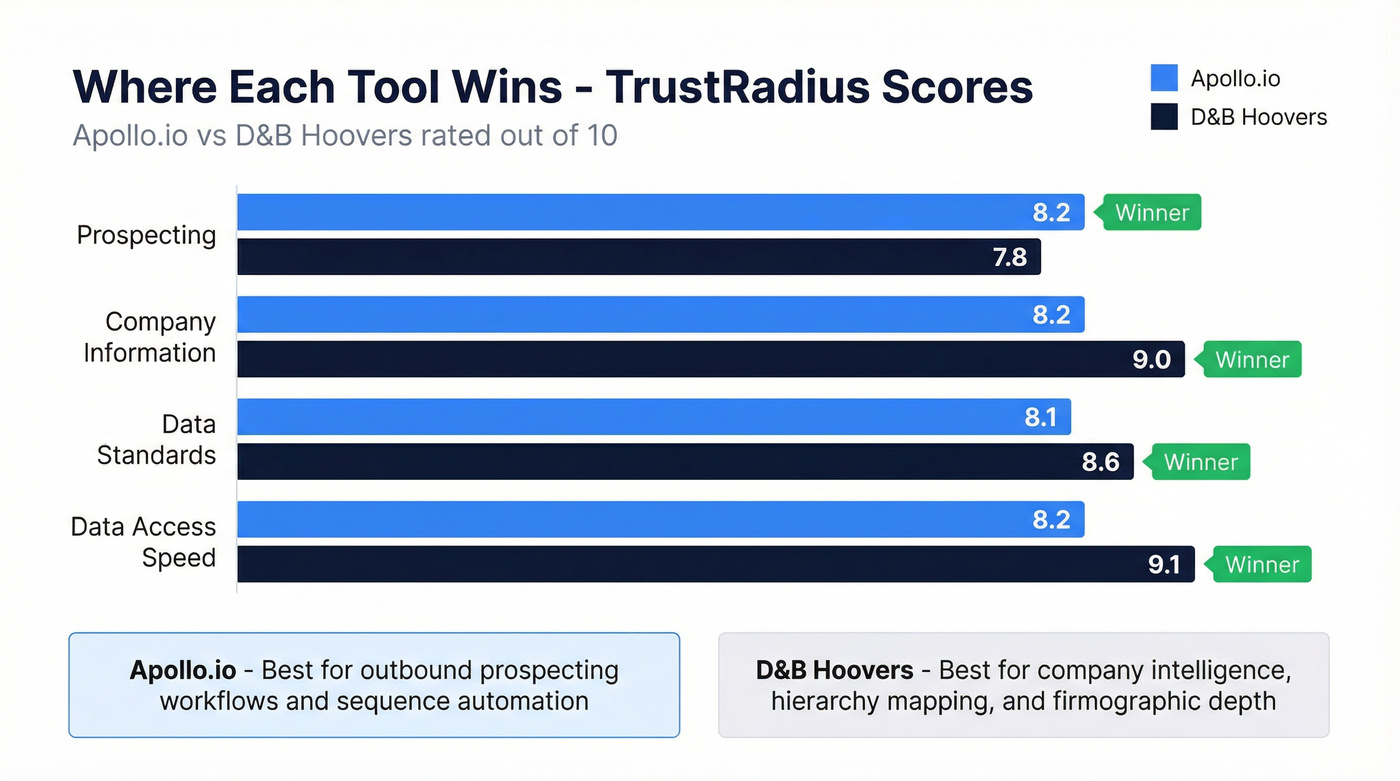 Apollo vs D&B Hoovers TrustRadius scores head-to-head