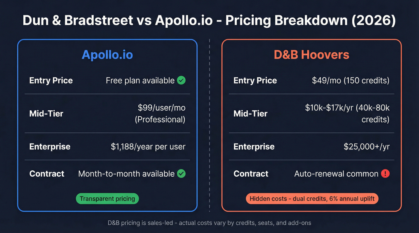 Dun & Bradstreet vs Apollo.io pricing comparison diagram