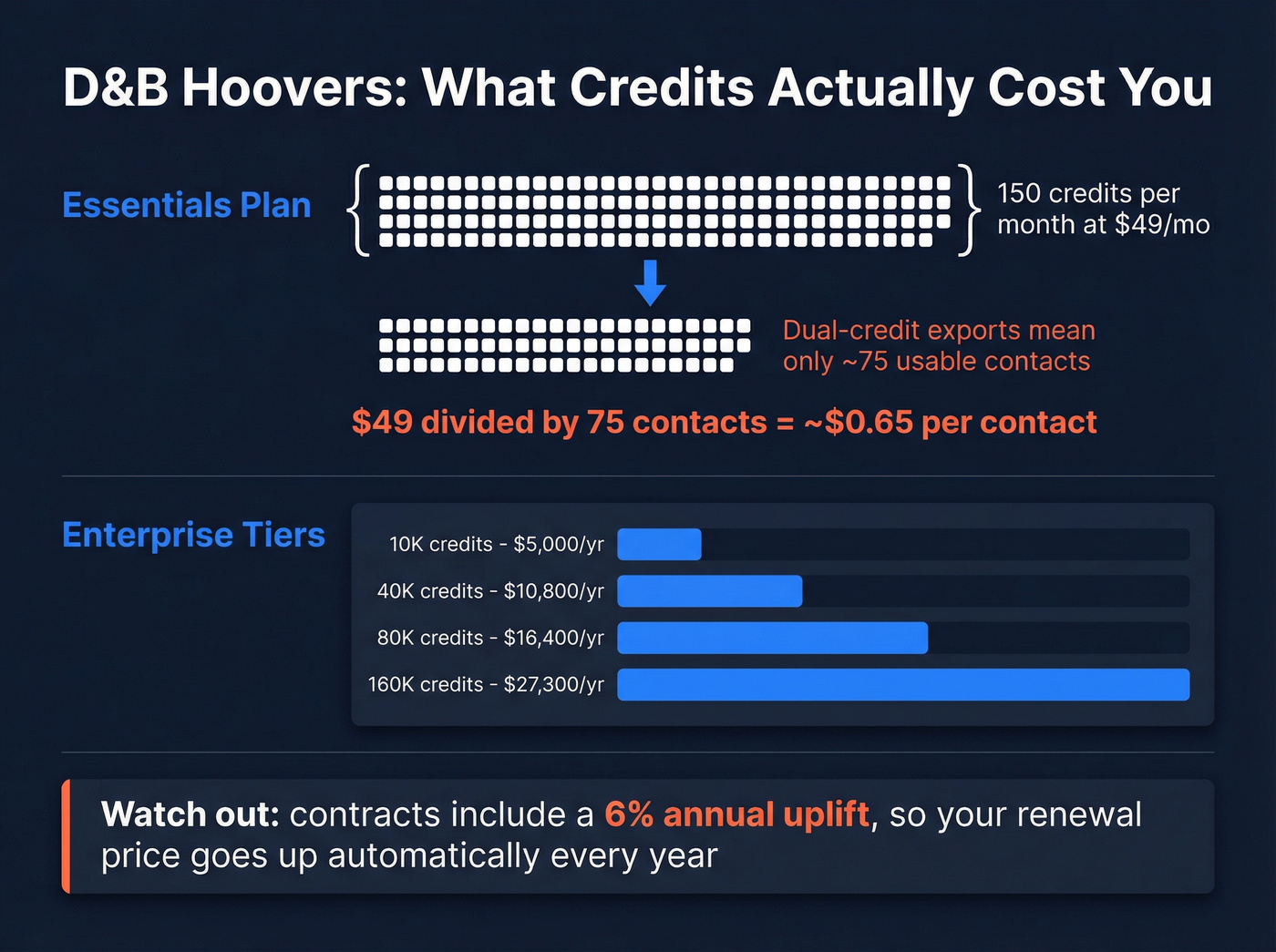 D&B Hoovers credit cost breakdown showing real cost per contact