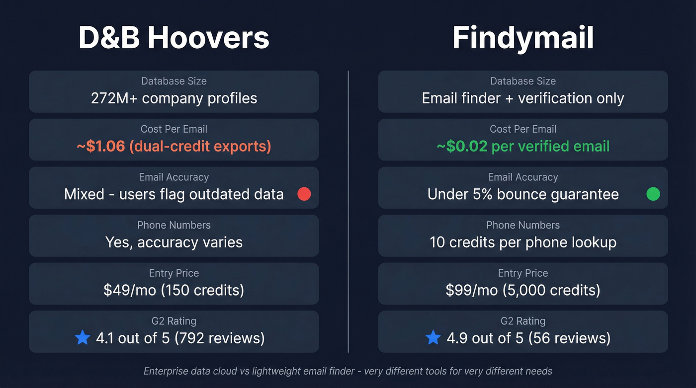 Dun & Bradstreet vs Findymail head-to-head comparison diagram