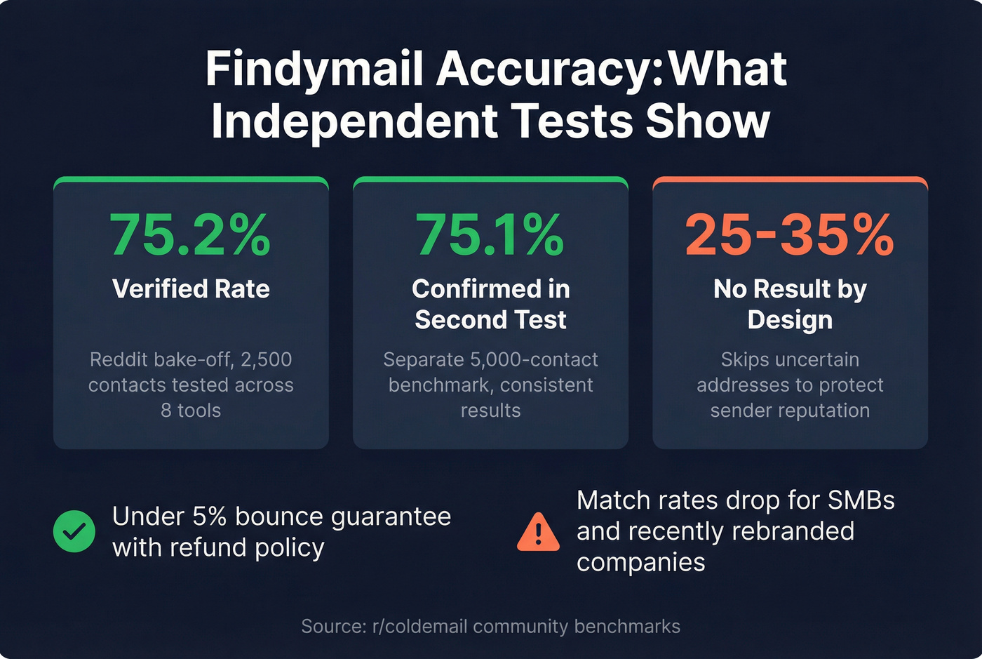 Findymail accuracy benchmarks from independent Reddit tests