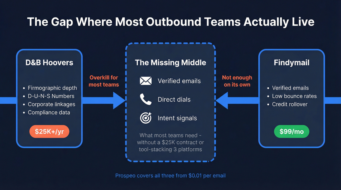 Gap analysis showing where most outbound teams actually need coverage