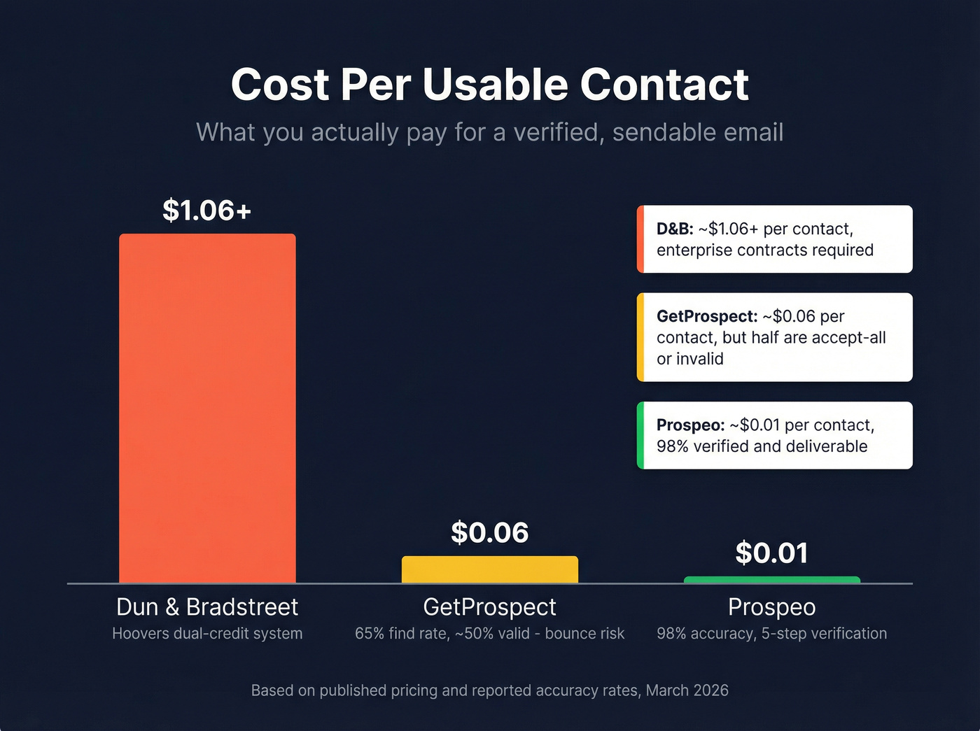Cost per usable contact comparison across three tools