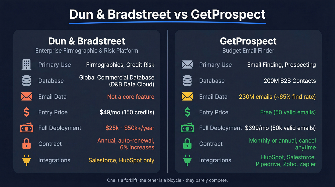 Dun & Bradstreet vs GetProspect head-to-head comparison diagram