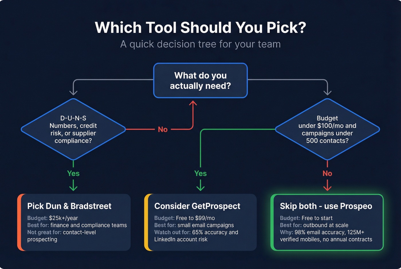 Decision flowchart for choosing between D&B, GetProspect, or neither