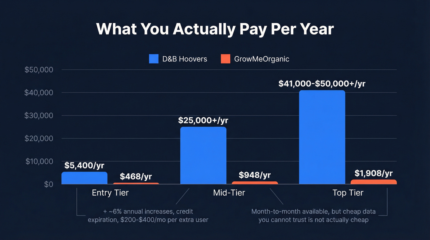 Annual cost comparison across three pricing tiers