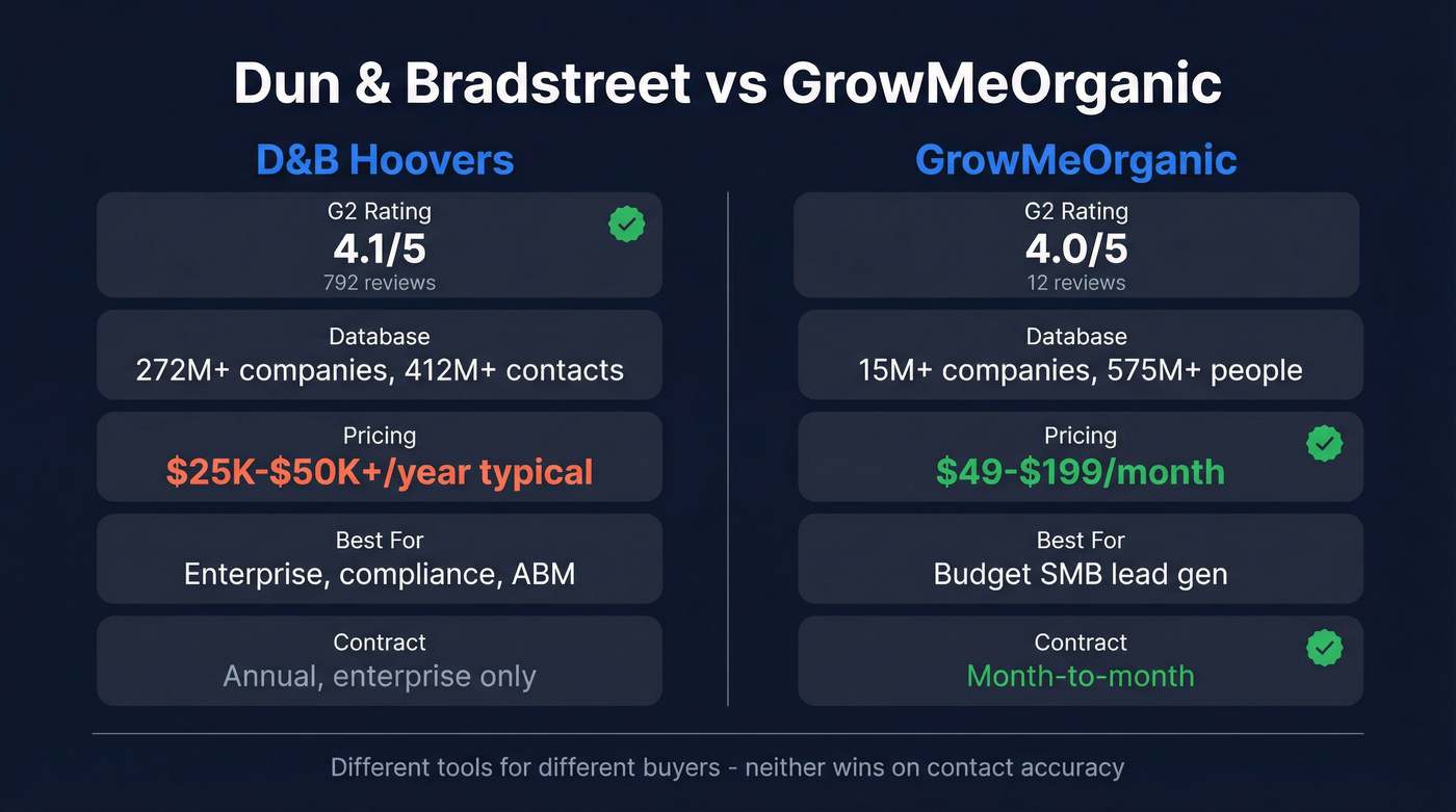 Dun & Bradstreet vs GrowMeOrganic head-to-head comparison