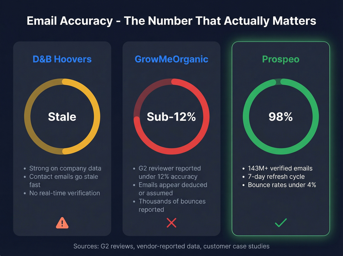 Email accuracy comparison across three tools with key stats