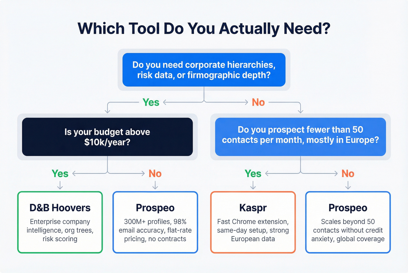 Decision flowchart for choosing D&B vs Kaspr vs Prospeo