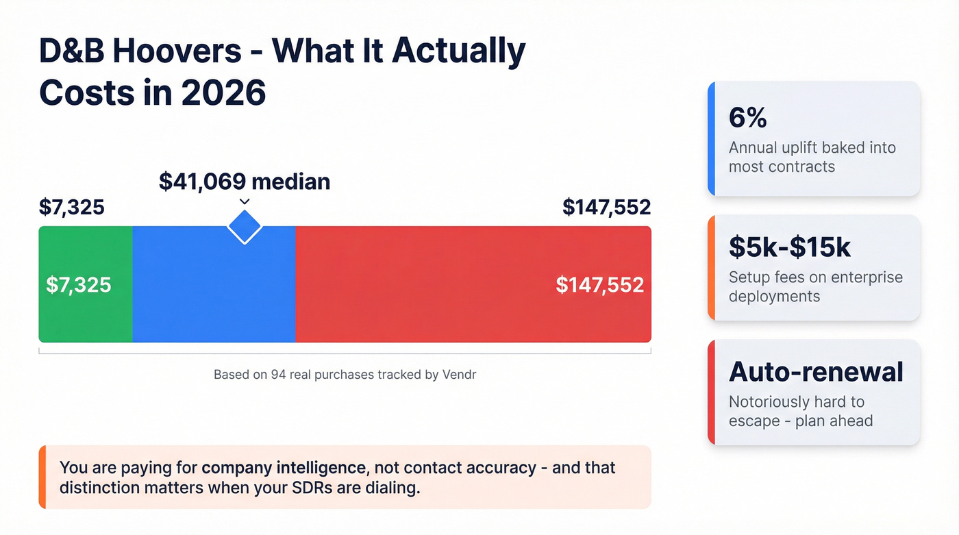 D&B Hoovers pricing range visualization with cost breakdown