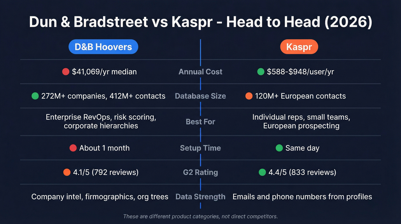 Dun & Bradstreet vs Kaspr head-to-head comparison diagram