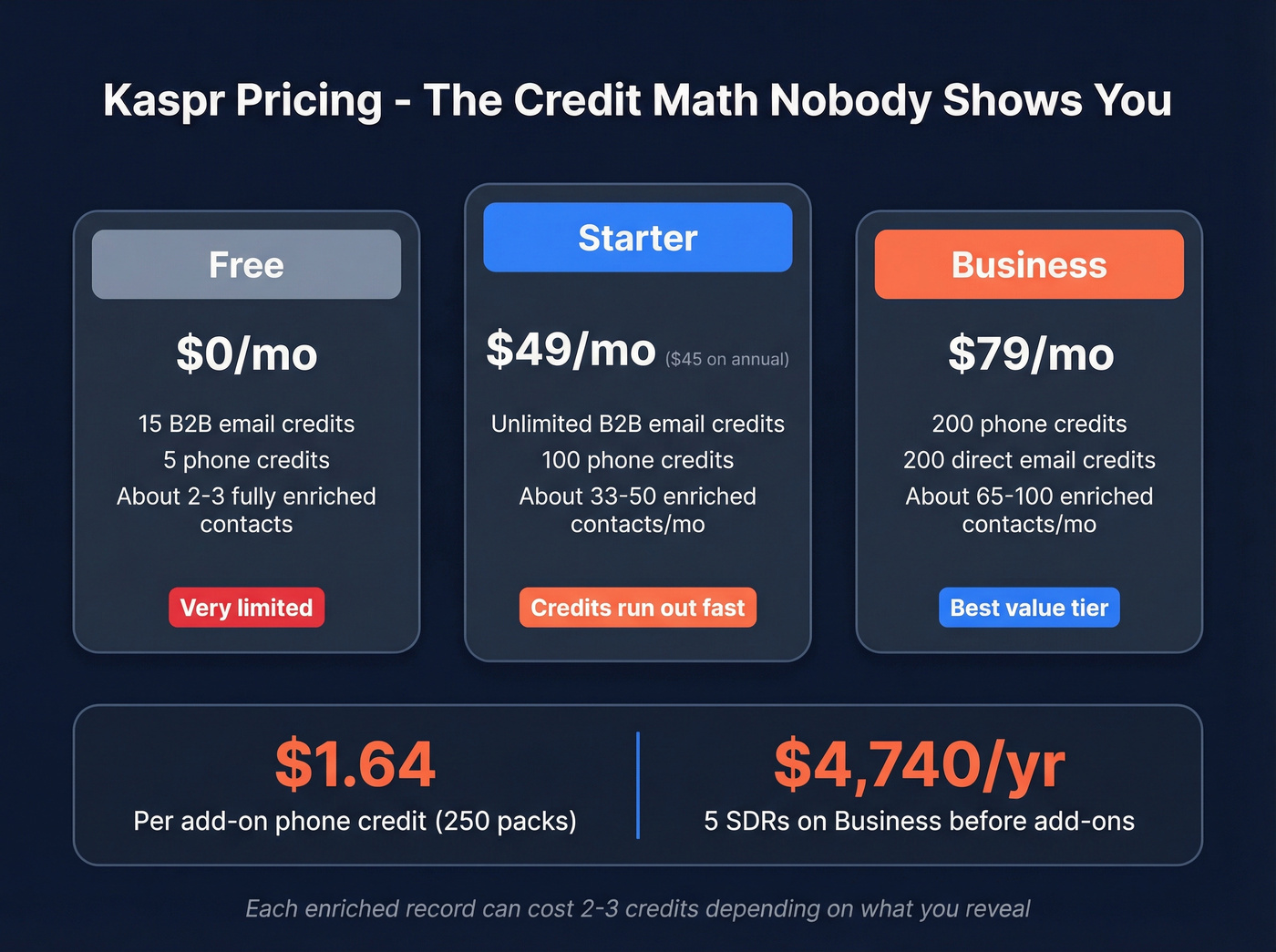 Kaspr pricing tiers with effective cost per contact breakdown