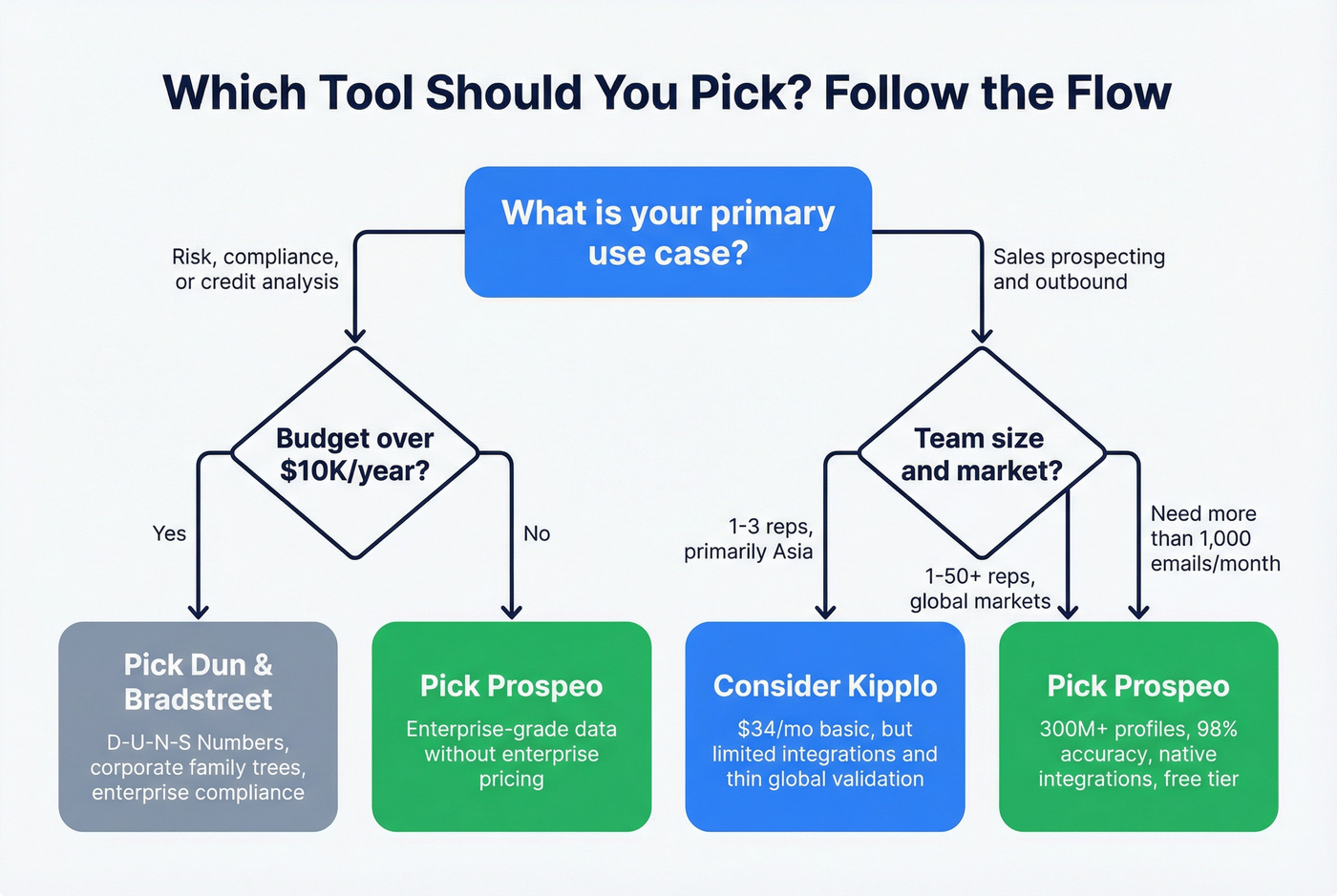 Decision flowchart for choosing the right platform