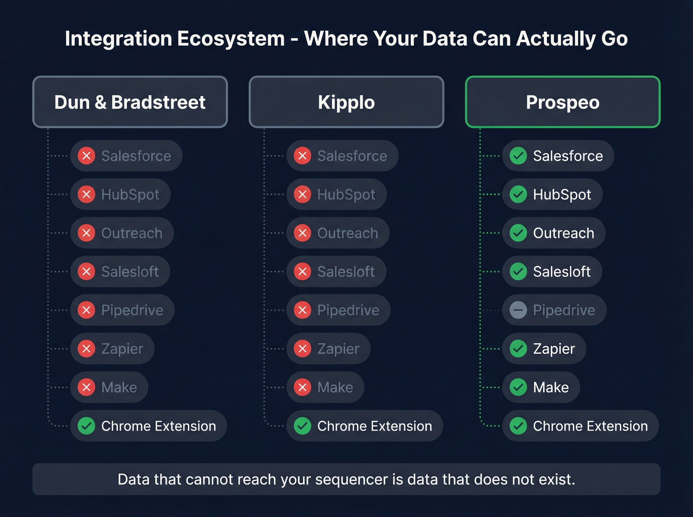 Integration ecosystem comparison across three platforms