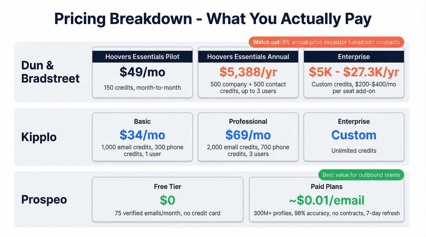 Pricing tier breakdown for all three platforms