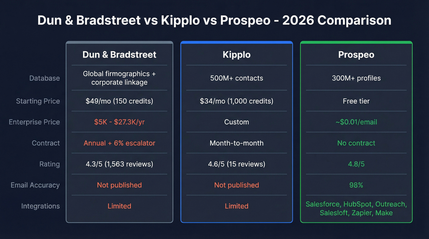 Dun & Bradstreet vs Kipplo vs Prospeo comparison
