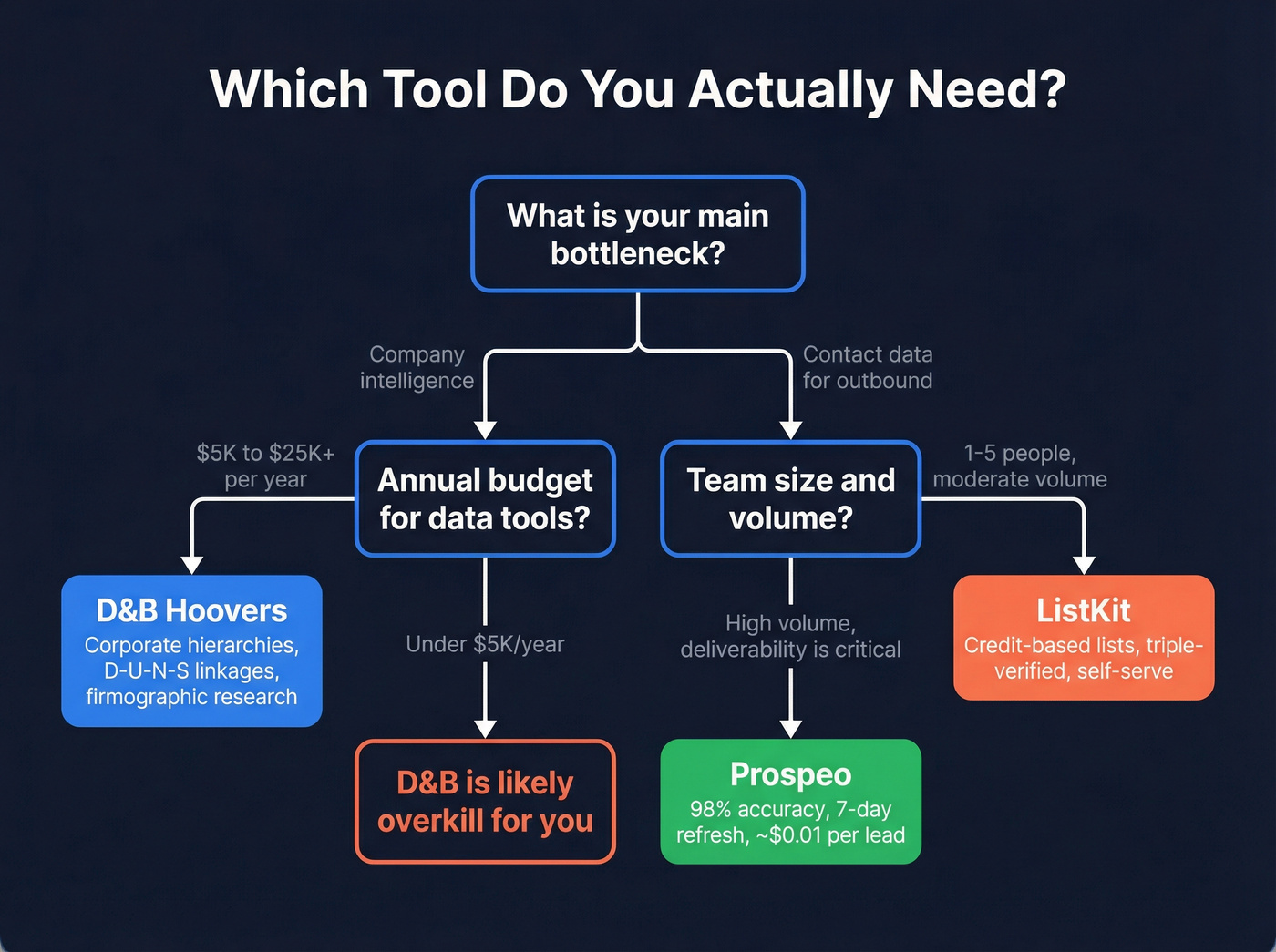 Decision flowchart for choosing D&B vs ListKit vs Prospeo