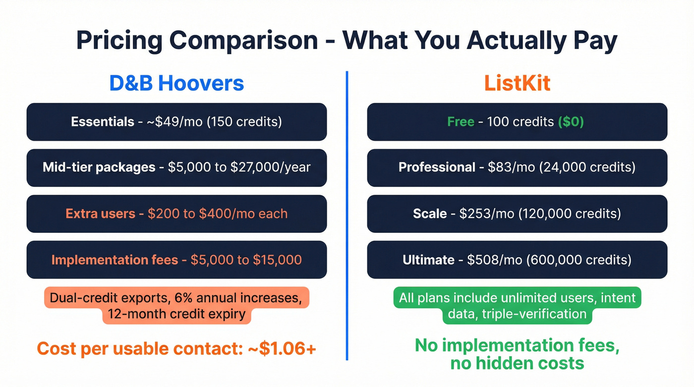 Pricing comparison between D&B Hoovers and ListKit tiers