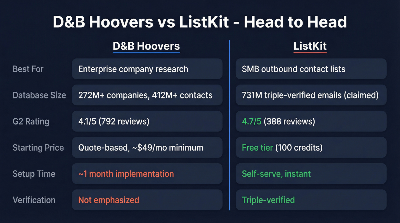 Dun & Bradstreet vs ListKit head-to-head comparison diagram
