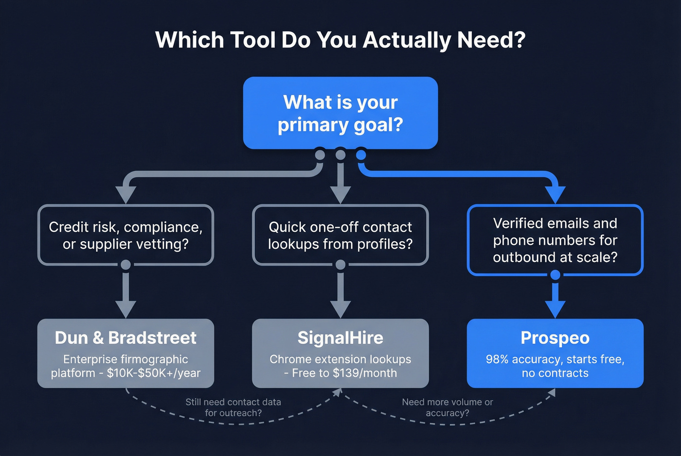 Decision tree for choosing D&B, SignalHire, or Prospeo