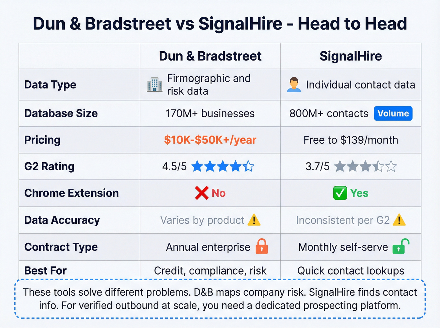 Dun & Bradstreet vs SignalHire feature matrix visual