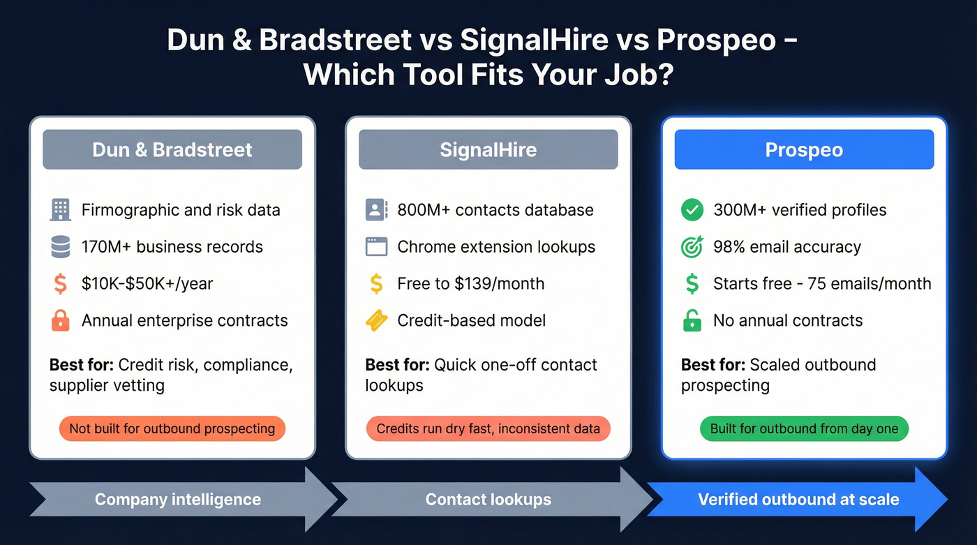Dun & Bradstreet vs SignalHire vs Prospeo comparison overview