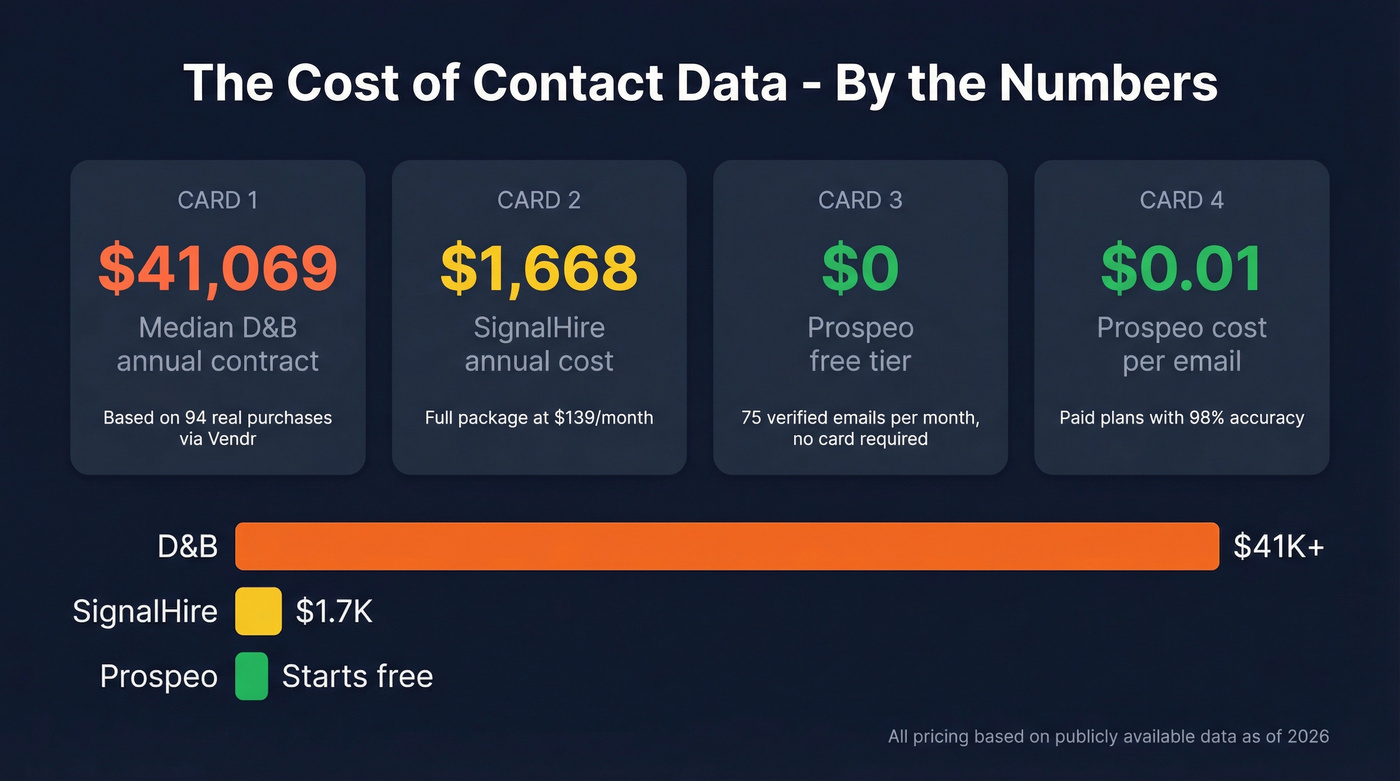 Prospeo key stats versus D&B and SignalHire pricing