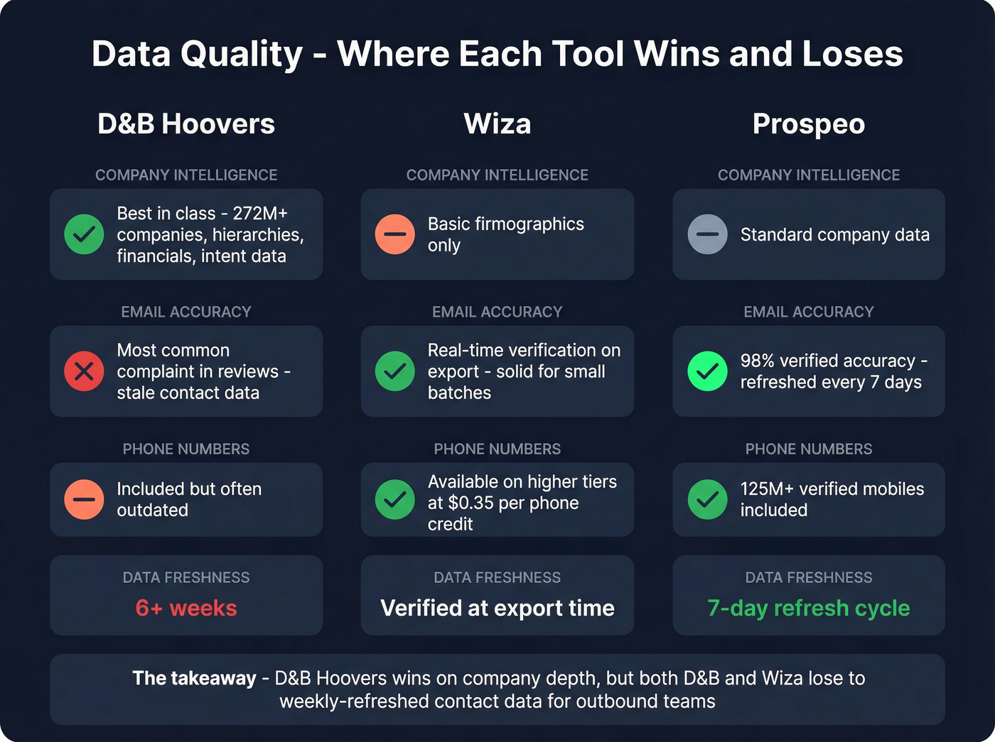 Data quality breakdown comparing freshness and accuracy across three tools
